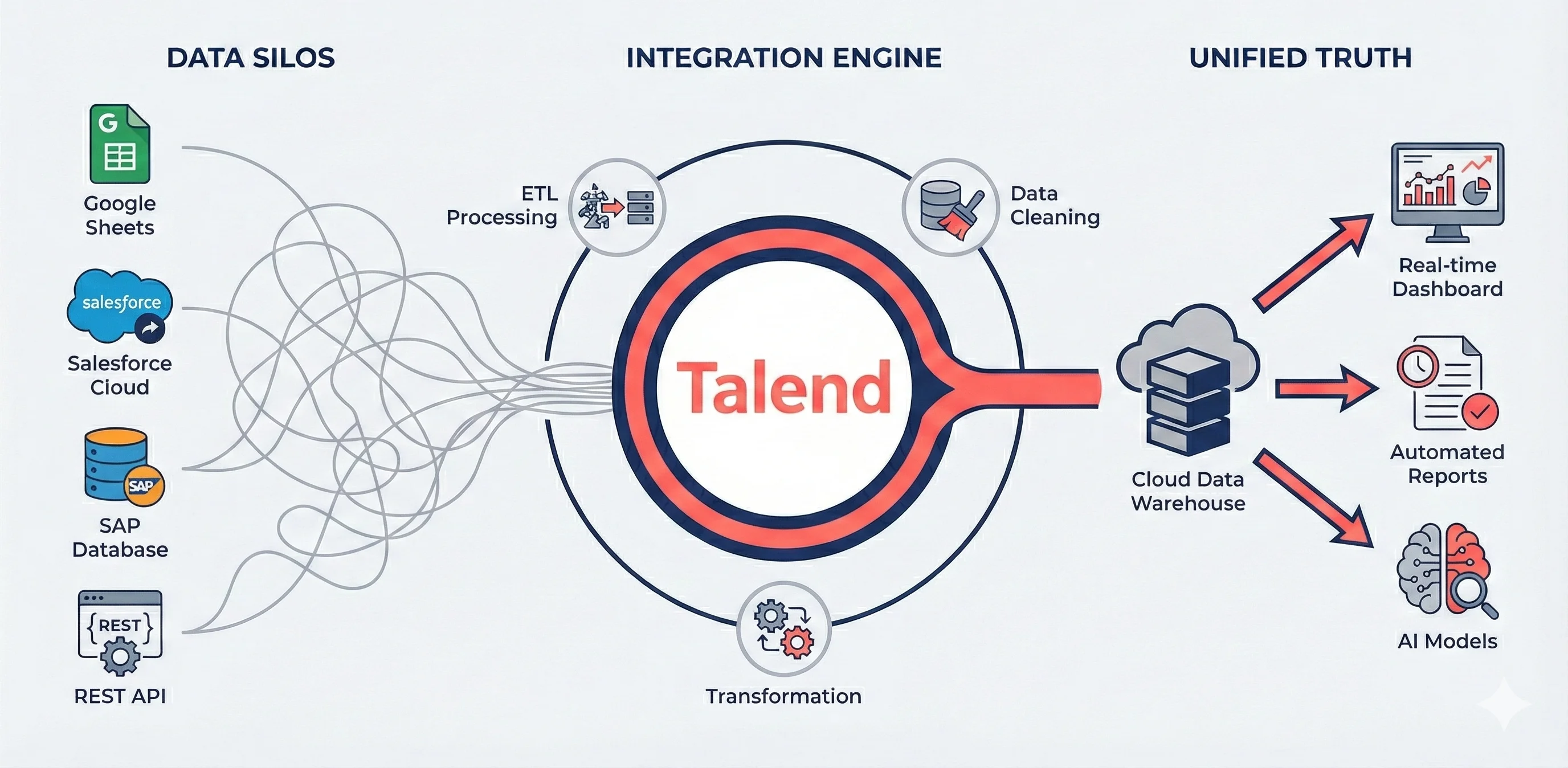 Talend Data Integration Architecture